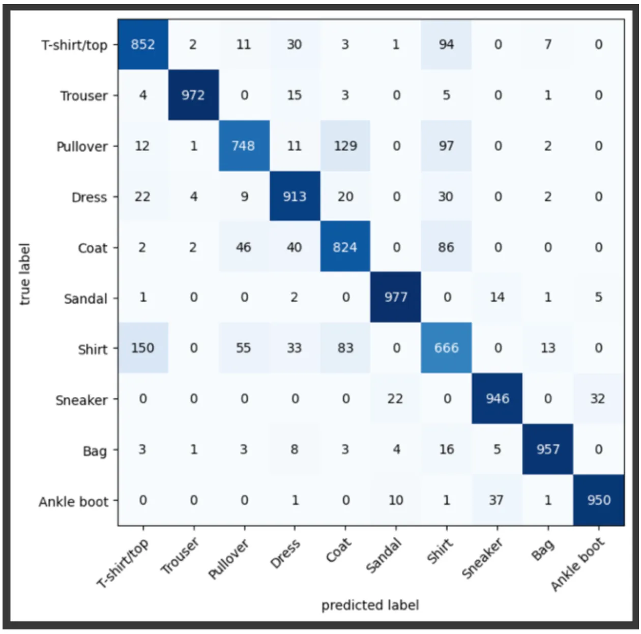 Matrice de confusion