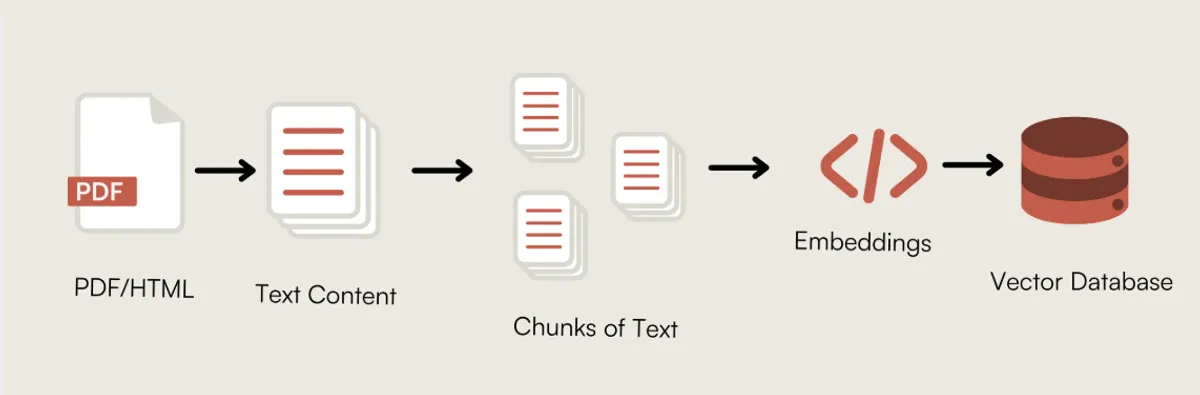 Agent IA RAG pour les révisions