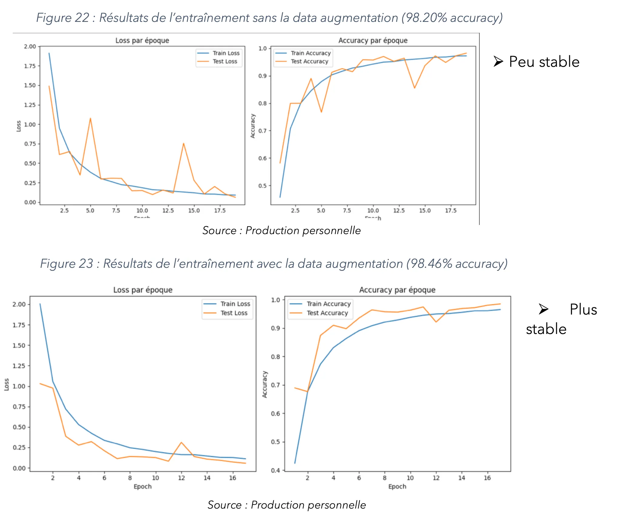 Courbes avec et sans data augmentation